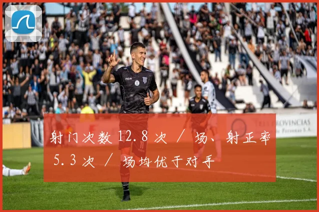 射门次数 12.8 次 / 场、射正率 5.3 次 / 场均优于对手